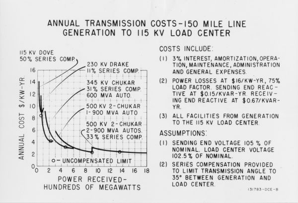 Graph depicting annual transmission costs compared to megawatts of power received, ca. 1960s.