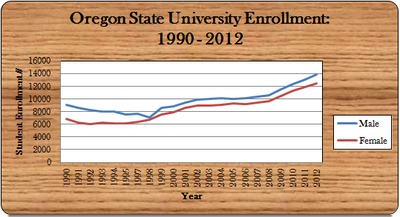 OSU Enrollment, 1990 - 2012