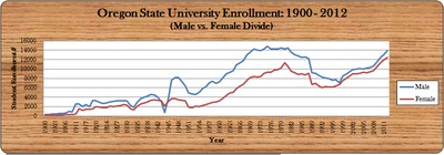 OSU Enrollment Male vs. Female, 1900 - 2012